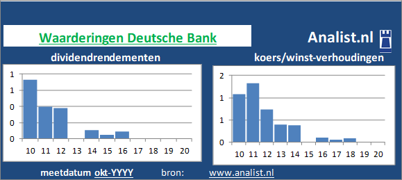 dividend/><BR><p>Het aandeel keerde in de voorbije 5 jaar geen dividenden uit. Gemeten vanaf 2015 was het doorsnee dividendrendement 0,1 procent. </p>Het aandeel zouden we op basis van het dividendrendement en de koers/winst-verhouding een dividendloos aandeel kunnen noemen. </p><p class=